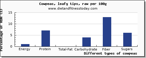 nutritional value and nutrition facts in cowpeas per 100g